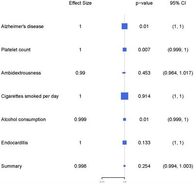 Causal associations between platelet count, alcohol consumption, and the risk of liver hepatocellular carcinoma based on a Mendelian randomization study